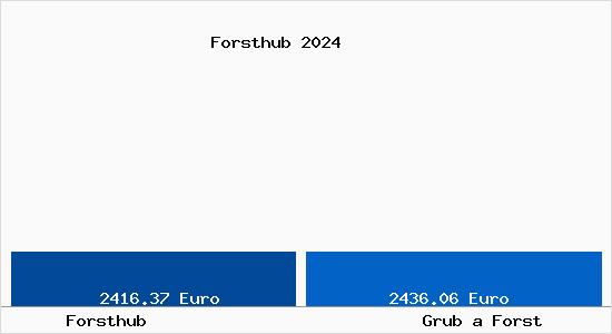 Vergleich Immobilienpreise Grub a Forst mit Grub a Forst Forsthub