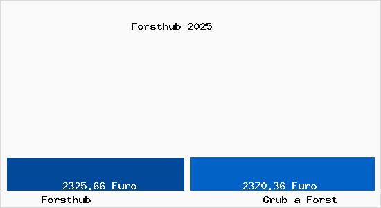 Vergleich Immobilienpreise Grub a Forst mit Grub a Forst Forsthub