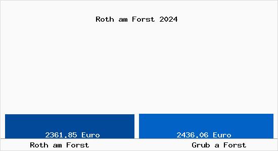 Vergleich Immobilienpreise Grub a Forst mit Grub a Forst Roth am Forst