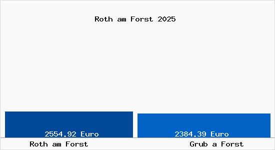 Vergleich Immobilienpreise Grub a Forst mit Grub a Forst Roth am Forst