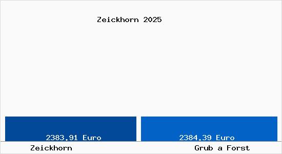 Vergleich Immobilienpreise Grub a Forst mit Grub a Forst Zeickhorn