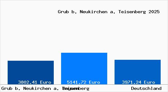 Aktuelle Immobilienpreise in Grub b. Neukirchen a. Teisenberg