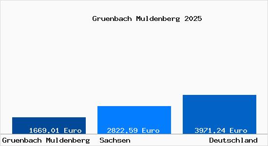 Aktuelle Immobilienpreise in Gruenbach Muldenberg