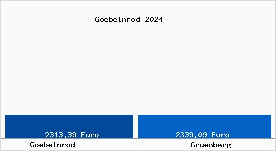 Vergleich Immobilienpreise Grünberg (Hessen) mit Grünberg (Hessen) Goebelnrod