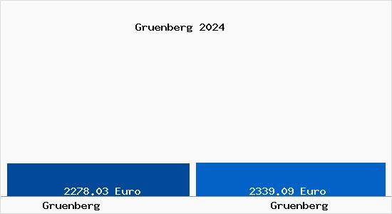 Vergleich Immobilienpreise Grünberg (Hessen) mit Grünberg (Hessen) Gruenberg