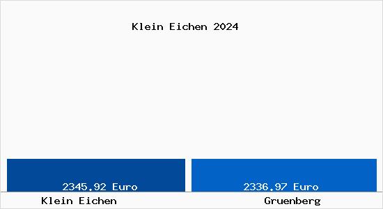 Vergleich Immobilienpreise Grünberg (Hessen) mit Grünberg (Hessen) Klein Eichen