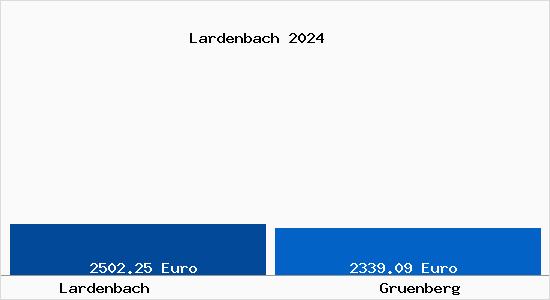 Vergleich Immobilienpreise Grünberg (Hessen) mit Grünberg (Hessen) Lardenbach