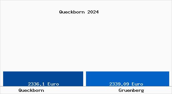 Vergleich Immobilienpreise Grünberg (Hessen) mit Grünberg (Hessen) Queckborn