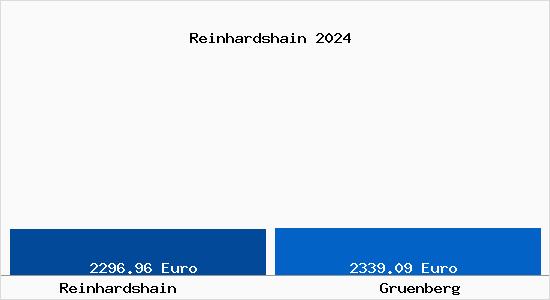 Vergleich Immobilienpreise Grünberg (Hessen) mit Grünberg (Hessen) Reinhardshain