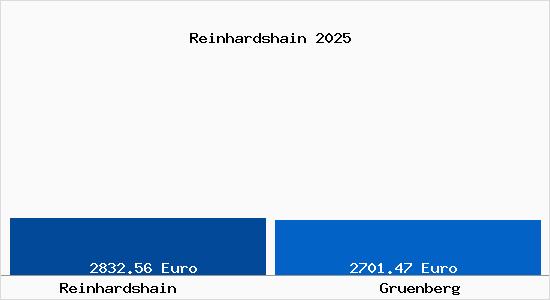Vergleich Immobilienpreise Gr&uuml;nberg (Hessen) mit Gr&uuml;nberg (Hessen) Reinhardshain