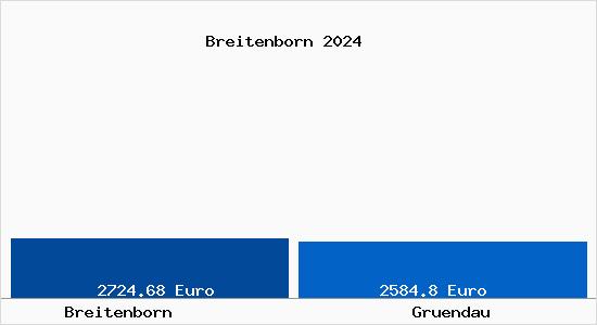 Vergleich Immobilienpreise Gründau mit Gründau Breitenborn
