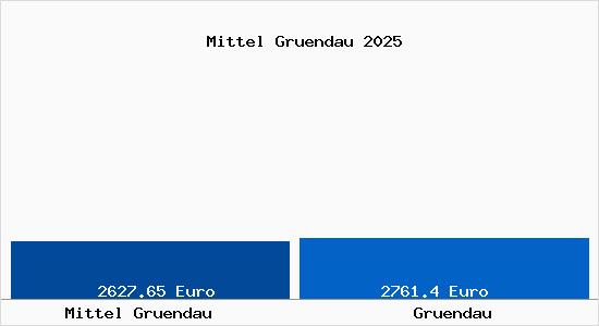 Vergleich Immobilienpreise Gr&uuml;ndau mit Gr&uuml;ndau Mittel Gruendau