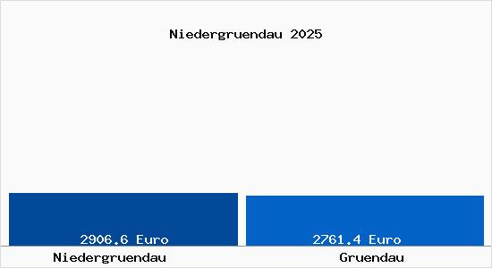 Vergleich Immobilienpreise Gr&uuml;ndau mit Gr&uuml;ndau Niedergruendau