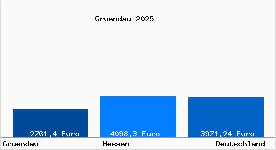 Aktuelle Immobilienpreise in Gr&uuml;ndau