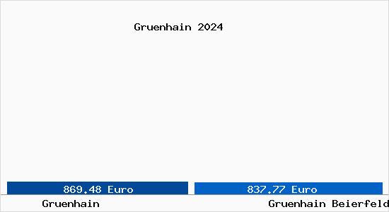 Vergleich Immobilienpreise Grünhain-Beierfeld mit Grünhain-Beierfeld Gruenhain