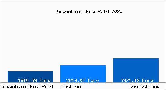 Aktuelle Immobilienpreise in Grünhain-Beierfeld