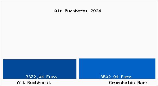 Vergleich Immobilienpreise Grünheide (Mark) mit Grünheide (Mark) Alt Buchhorst