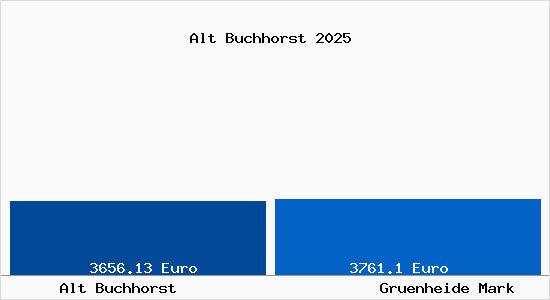 Vergleich Immobilienpreise Gr&uuml;nheide (Mark) mit Gr&uuml;nheide (Mark) Alt Buchhorst
