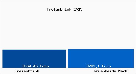 Vergleich Immobilienpreise Gr&uuml;nheide (Mark) mit Gr&uuml;nheide (Mark) Freienbrink