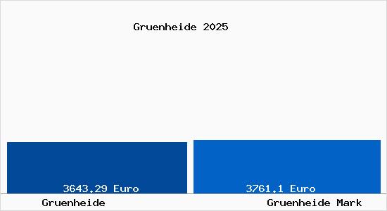 Vergleich Immobilienpreise Gr&uuml;nheide (Mark) mit Gr&uuml;nheide (Mark) Gruenheide