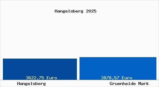 Vergleich Immobilienpreise Gr&uuml;nheide (Mark) mit Gr&uuml;nheide (Mark) Hangelsberg