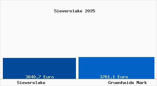 Vergleich Immobilienpreise Gr&uuml;nheide (Mark) mit Gr&uuml;nheide (Mark) Sieverslake