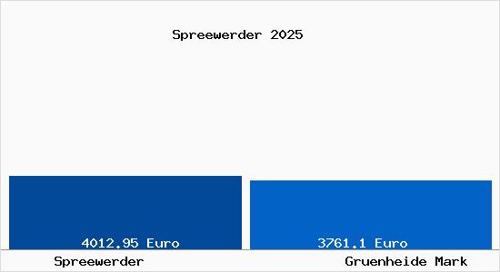 Vergleich Immobilienpreise Gr&uuml;nheide (Mark) mit Gr&uuml;nheide (Mark) Spreewerder