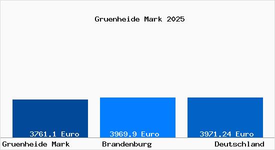 Aktuelle Immobilienpreise in Gr&uuml;nheide (Mark)