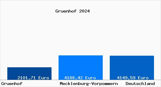 Aktuelle Immobilienpreise in Gruenhof b. Hagenow