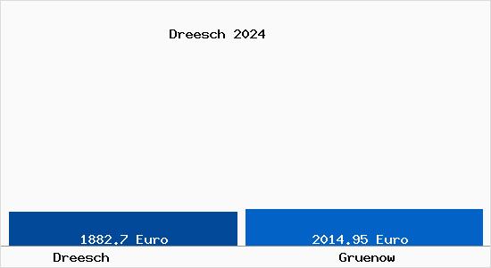 Vergleich Immobilienpreise Gruenow mit Gruenow Dreesch