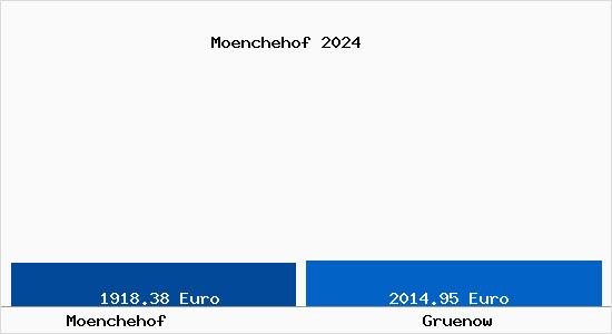 Vergleich Immobilienpreise Gruenow mit Gruenow Moenchehof
