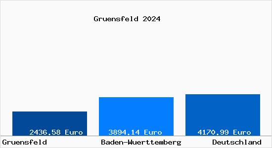 Aktuelle Immobilienpreise in Grünsfeld