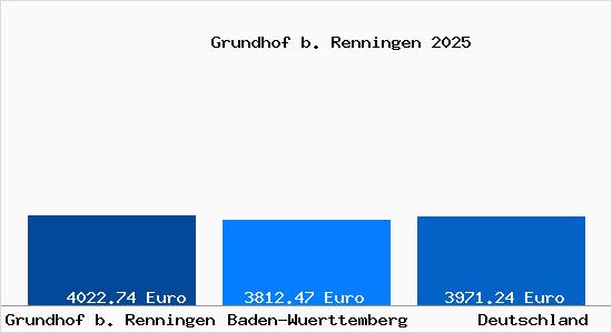 Aktuelle Immobilienpreise in Grundhof b. Renningen