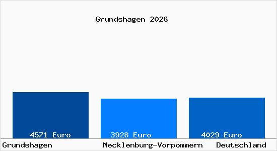 Aktuelle Immobilienpreise in Grundshagen