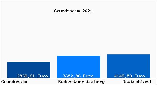 Aktuelle Immobilienpreise in Grundsheim