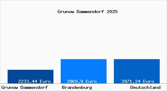 Aktuelle Immobilienpreise in Grunow Dammendorf