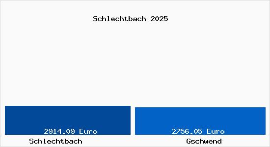 Vergleich Immobilienpreise Gschwend mit Gschwend Schlechtbach