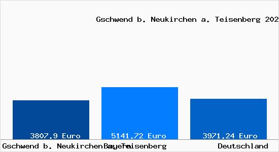 Aktuelle Immobilienpreise in Gschwend b. Neukirchen a. Teisenberg