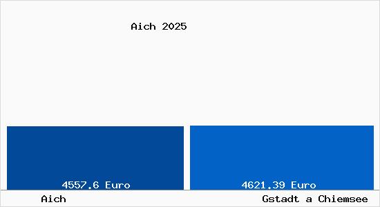 Vergleich Immobilienpreise Gstadt a Chiemsee mit Gstadt a Chiemsee Aich