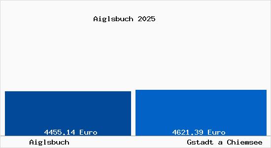 Vergleich Immobilienpreise Gstadt a Chiemsee mit Gstadt a Chiemsee Aiglsbuch