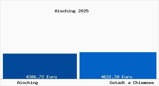 Vergleich Immobilienpreise Gstadt a Chiemsee mit Gstadt a Chiemsee Aisching
