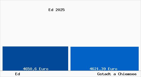 Vergleich Immobilienpreise Gstadt a Chiemsee mit Gstadt a Chiemsee Ed