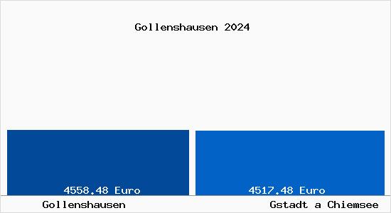 Vergleich Immobilienpreise Gstadt a Chiemsee mit Gstadt a Chiemsee Gollenshausen