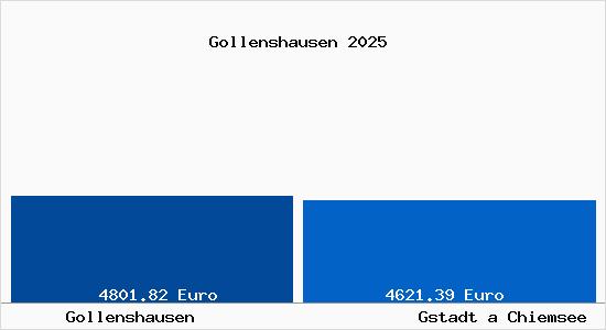 Vergleich Immobilienpreise Gstadt a Chiemsee mit Gstadt a Chiemsee Gollenshausen