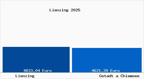 Vergleich Immobilienpreise Gstadt a Chiemsee mit Gstadt a Chiemsee Lienzing