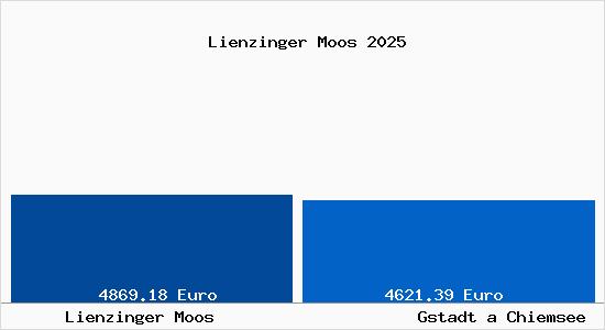 Vergleich Immobilienpreise Gstadt a Chiemsee mit Gstadt a Chiemsee Lienzinger Moos
