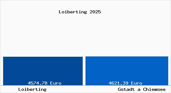 Vergleich Immobilienpreise Gstadt a Chiemsee mit Gstadt a Chiemsee Loiberting