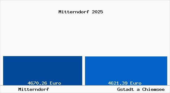 Vergleich Immobilienpreise Gstadt a Chiemsee mit Gstadt a Chiemsee Mitterndorf