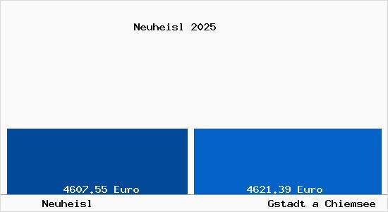 Vergleich Immobilienpreise Gstadt a Chiemsee mit Gstadt a Chiemsee Neuheisl