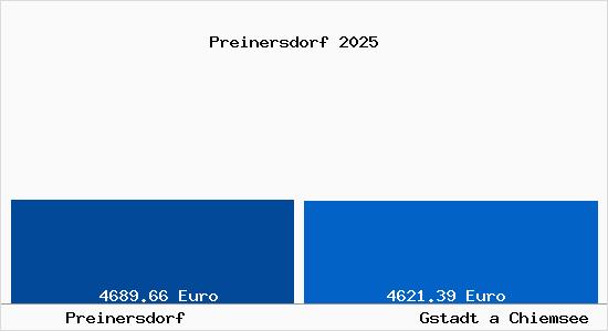 Vergleich Immobilienpreise Gstadt a Chiemsee mit Gstadt a Chiemsee Preinersdorf
